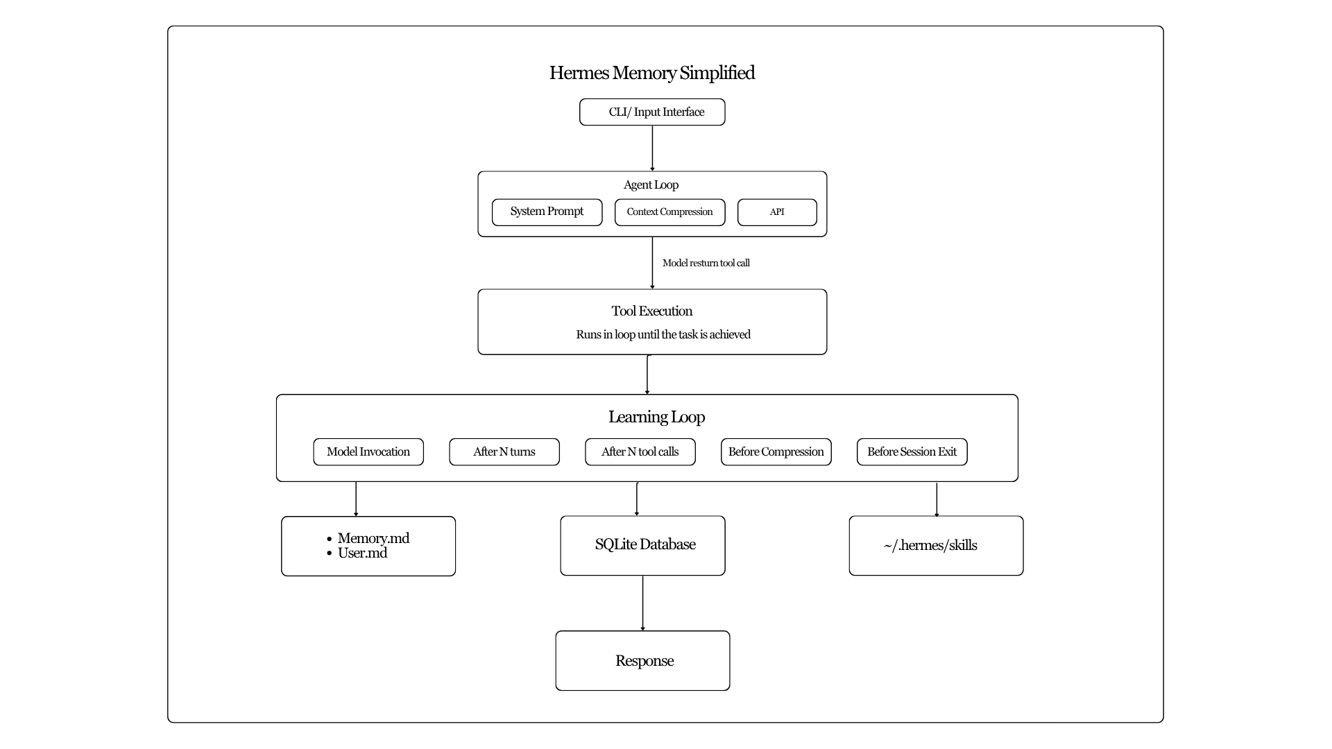 Architecture Summary